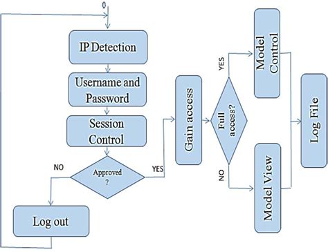 authentication and authorization process